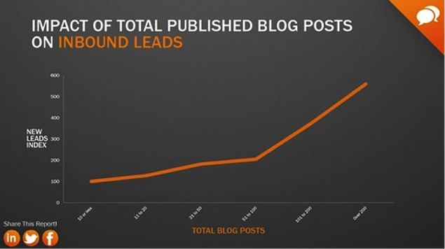 Inbound lead grafiek | Bureau Bright