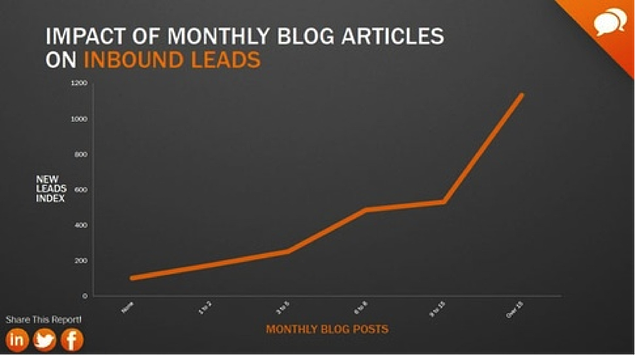 Inbound leads grafiek | Bureau Bright