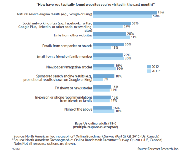 Natural search content marketing 