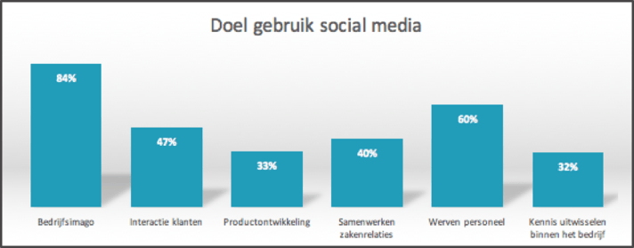 Doel gebruik social media | Bureau Bright