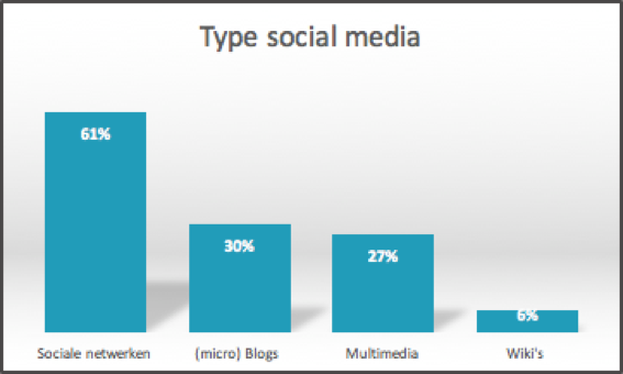 Type social media | Bureau Bright