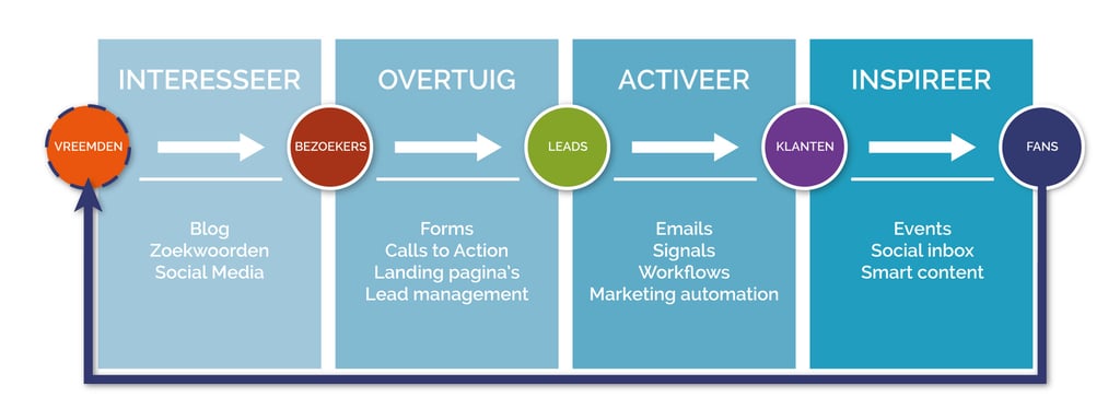 Inbound marketing resultaten | Bureau Bright