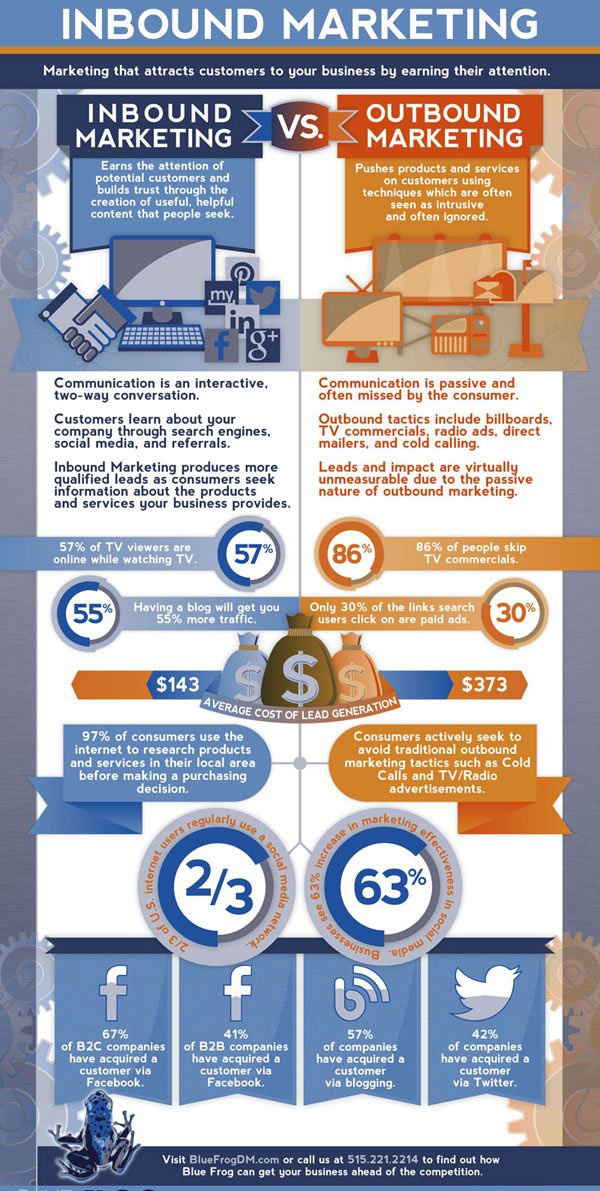 Inbound marketing vs. outbound marketing | Bureau Bright