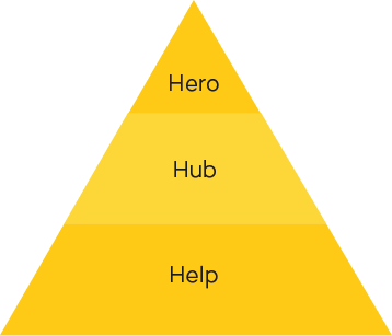 3H model content marketing: Hero, Hub en Help