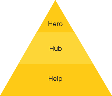 3H model content marketing: Hero, Hub en Help