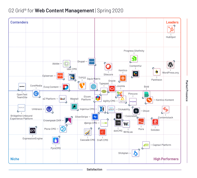 G2-grid_Web-content-management-systeem