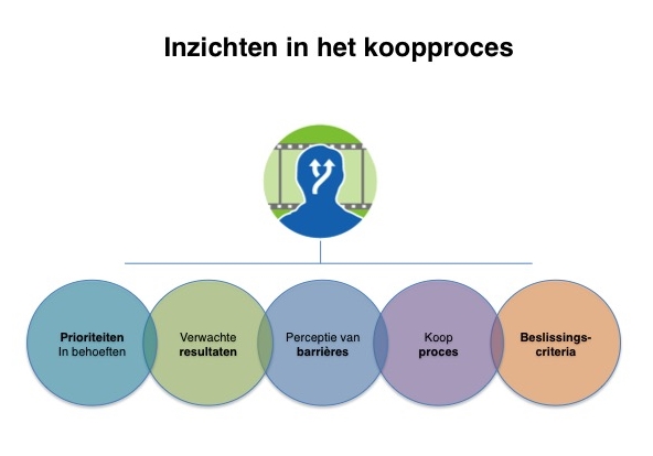 Inzichten koopproces | Bureau Bright