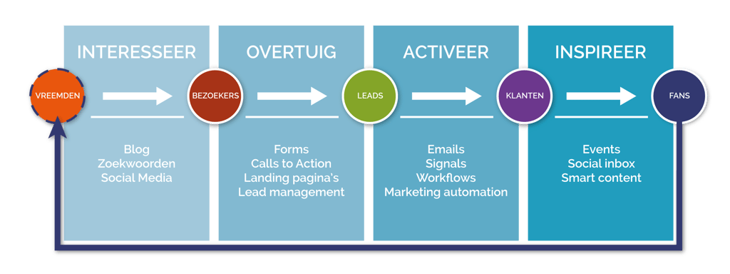 Inbound marketing methode | Bureau Bright