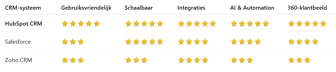 Wat is het beste CRM-systeem voor MKB-bedrijven?