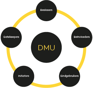 DMU model voor leadgeneratie
