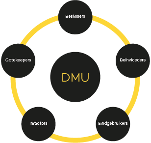 DMU model voor leadgeneratie