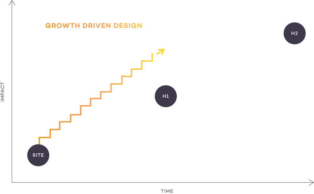 HubSpot Growth-driven design | Fast Growth | Bright Digital