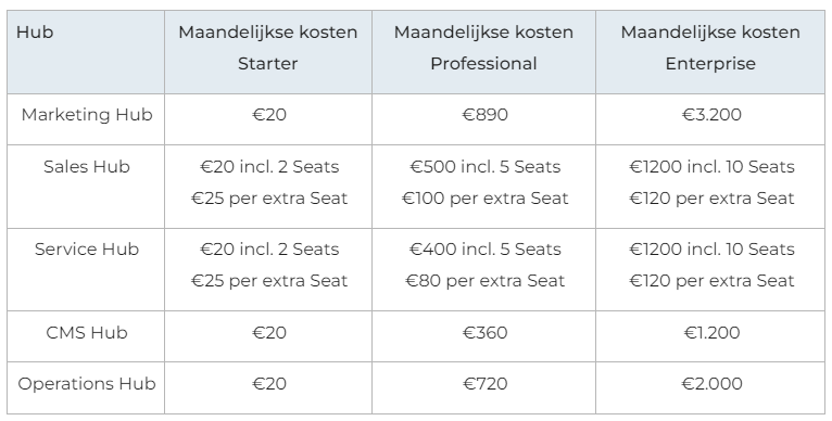 HubSpot pricing model until March 2024
