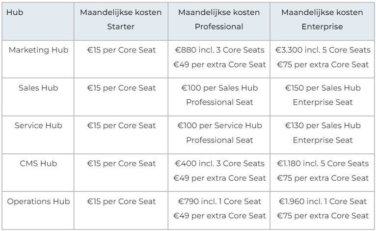 HubSpot prijsmodel 2024