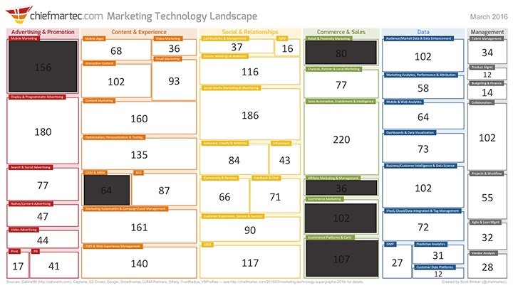 B2B-marketing-technologie-aangepast