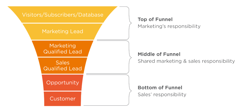 Bureau Vet - Marketing Automation - Inboundmarketing - lifecyclestage