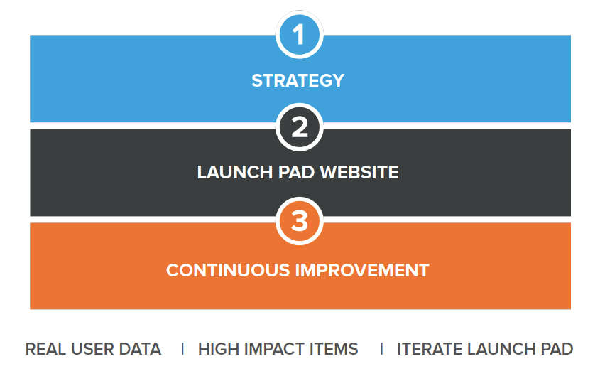 growth driven design framework