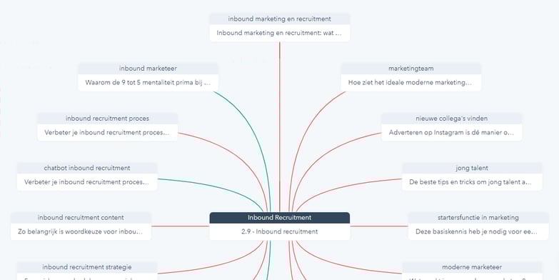 Topic cluster overzicht HubSpot