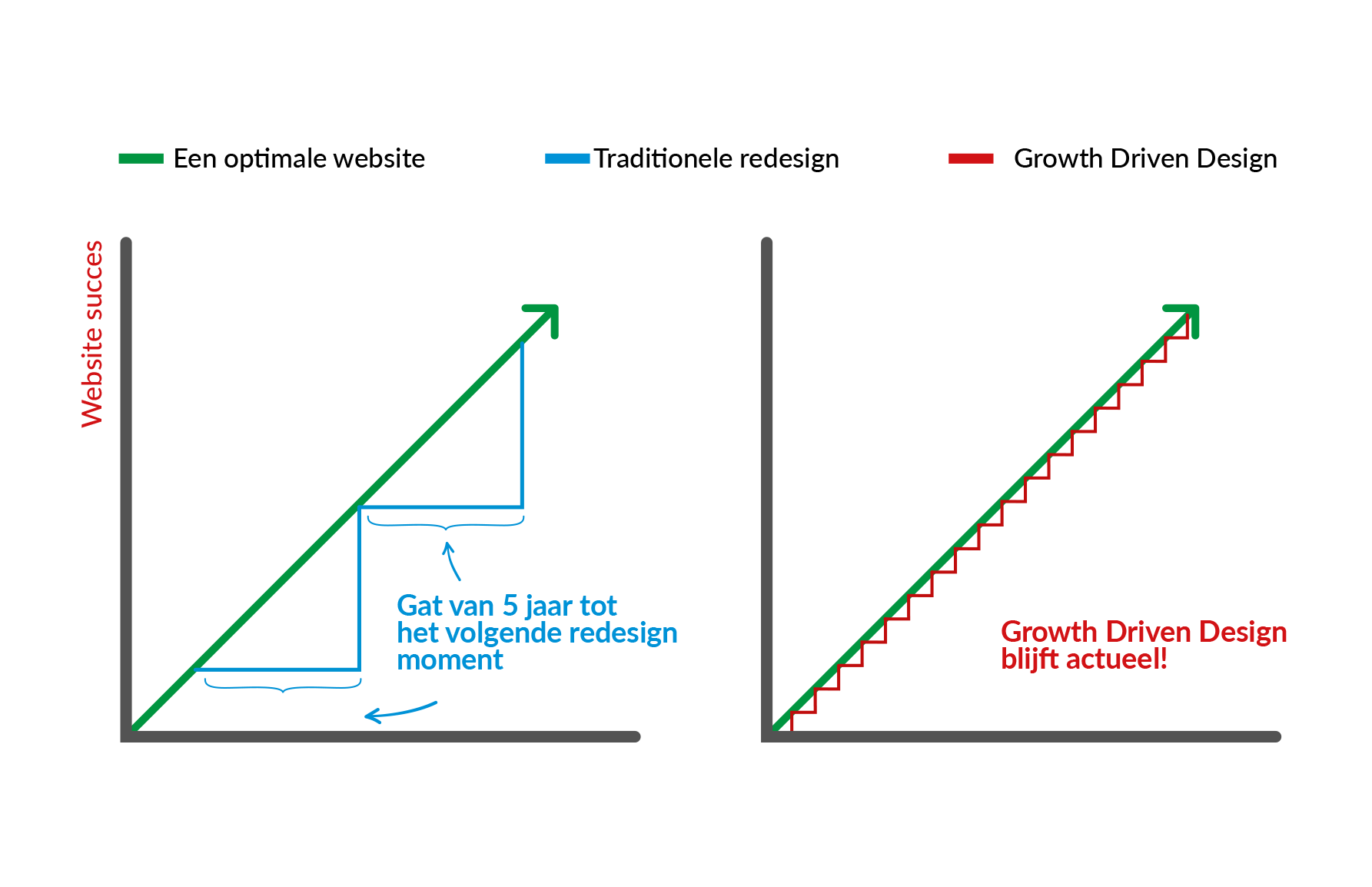 Wat is Growth Driven Design (GDD) precies?