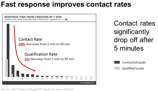 conversational-marketing-speed
