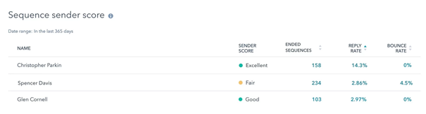 Sequence sender score