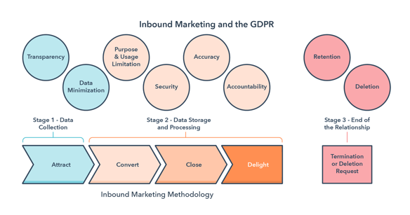marketing automation en gdpr