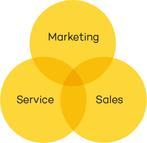 Marketing, Sales en Service in inbound