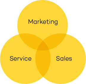 Marketing, Sales en Service in inbound