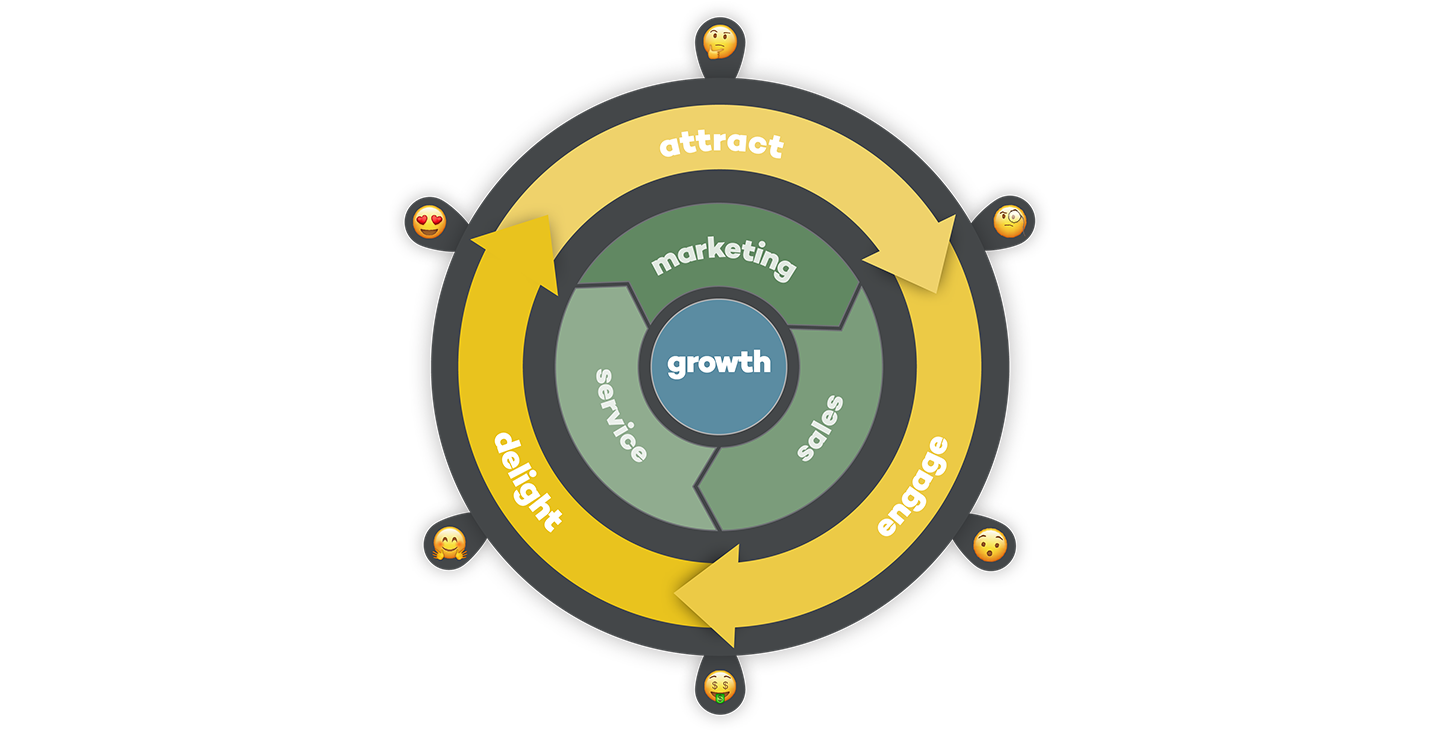 Inbound marketing strategie model met fases attract, engage & delight