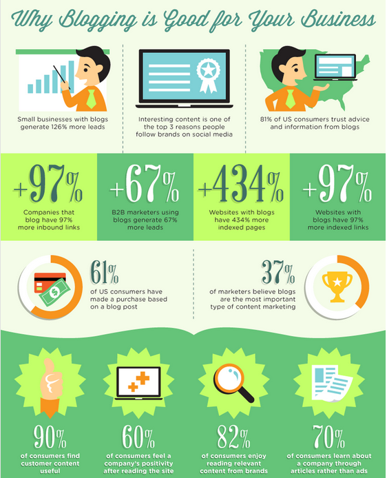 Infographic waarom is bloggen goed voor je business Waarom bloggen goed is voor je business | Bureau Bright