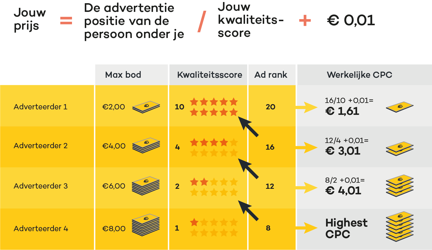 Kosten Google Ads berekening CPC model