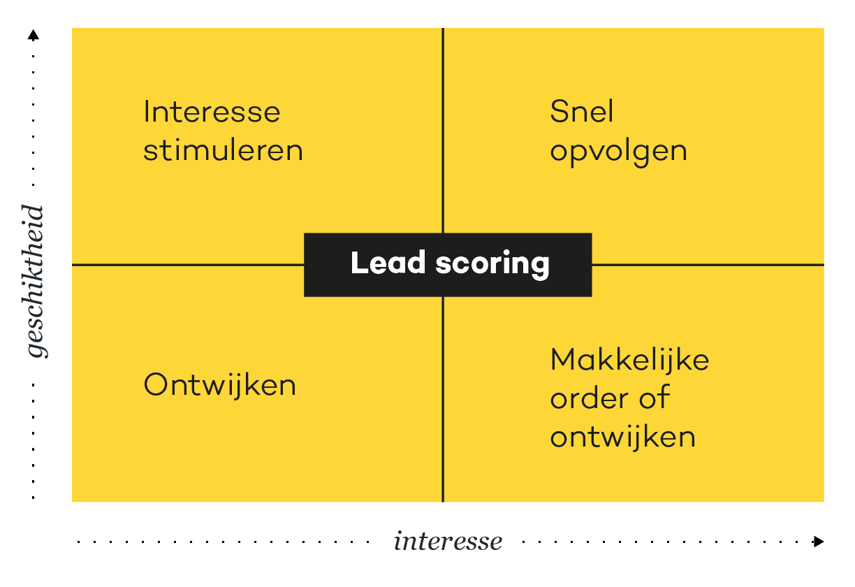 Lead scoring model
