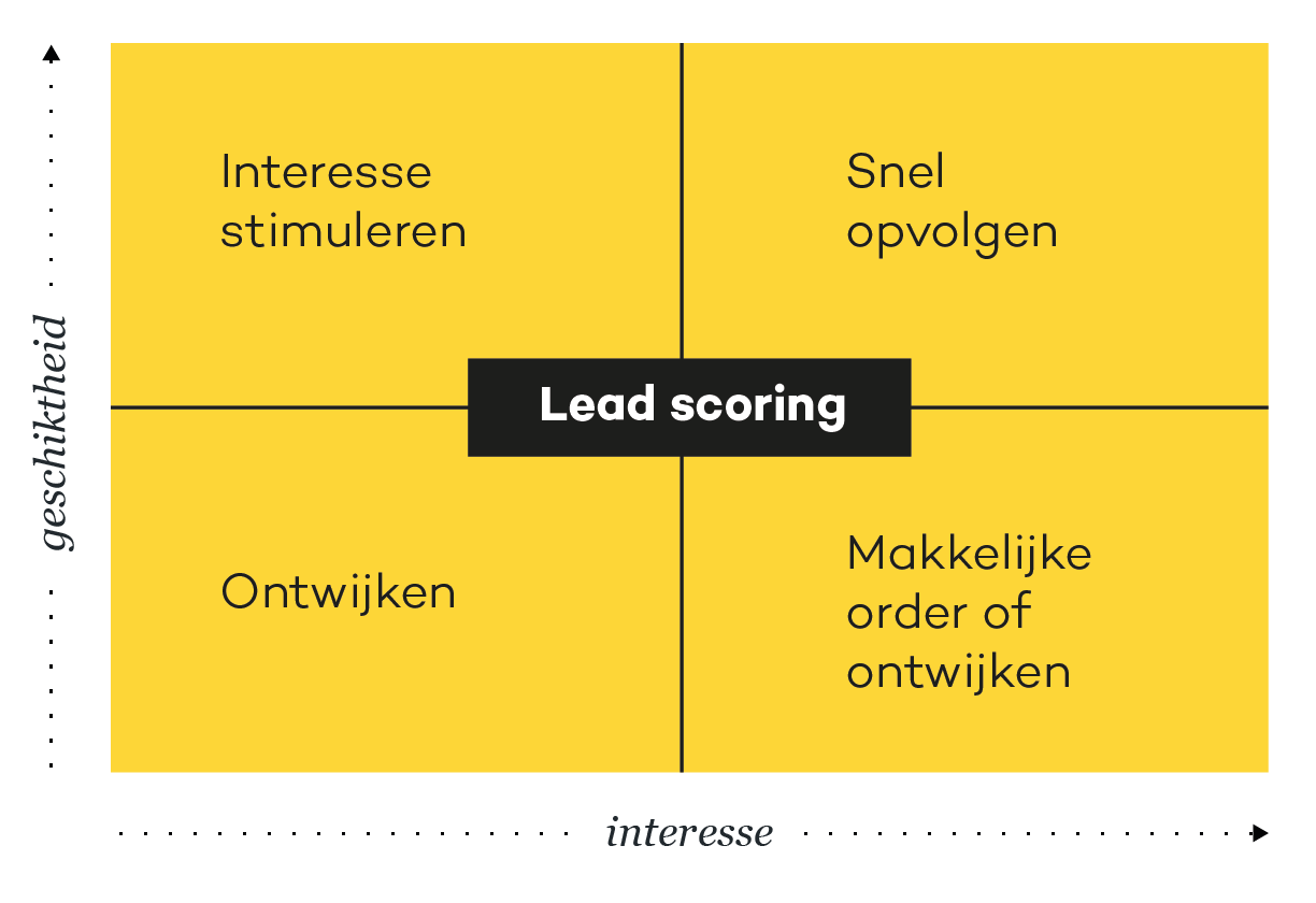 Lead scoring model