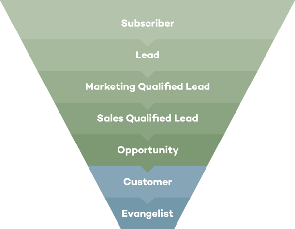 Inbound Marketing | Lifecycle Stage