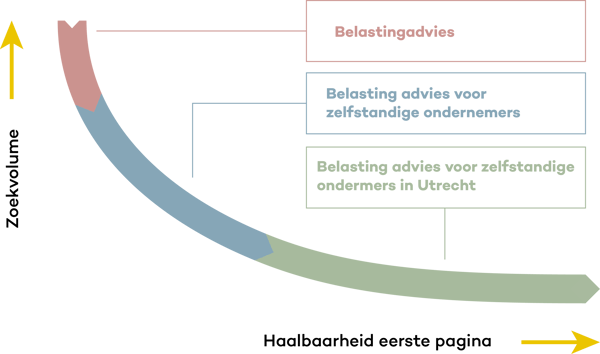 Inbound Marketing | Long tail zoekwoord 