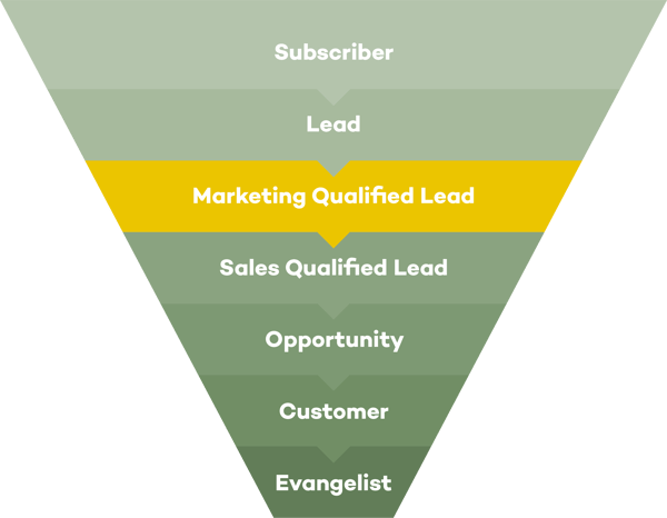 Marketing Qualified Lead oftewel MQL binnen life cycle stage model