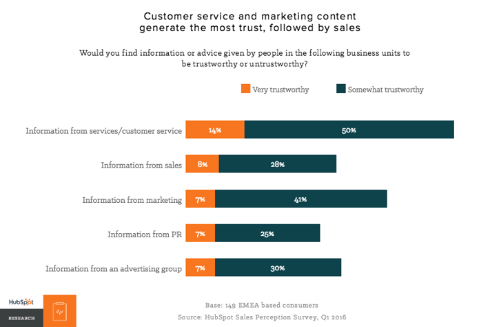 Traditionele marketing werkt niet meer | Bureau Bright