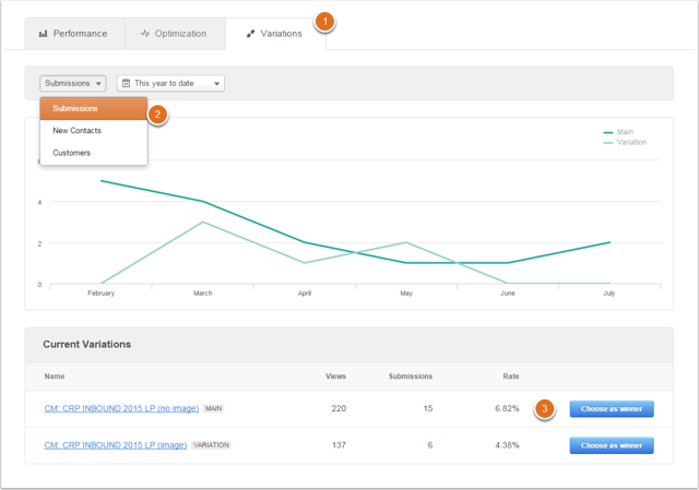 A/B Test HubSpot