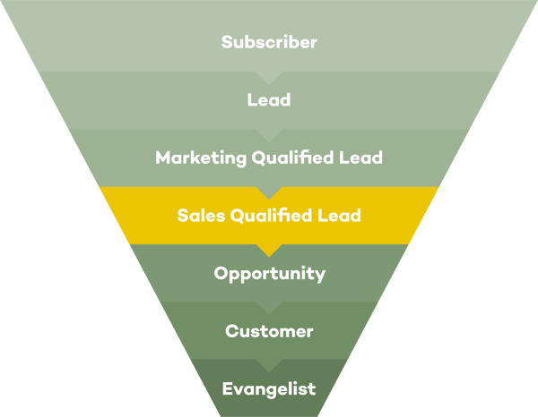 Visualisatie van een Sales Qualified Lead (SQL) in het inbound marketing proces
