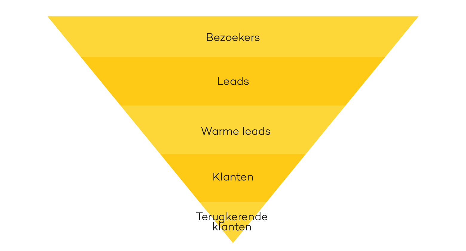 Sales funnel model