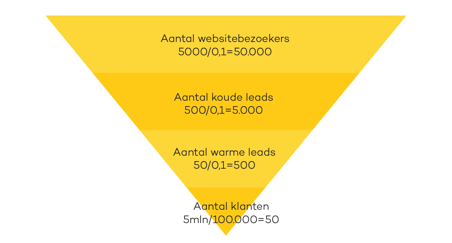 Visualisatie van Sales funnel voorbeeld
