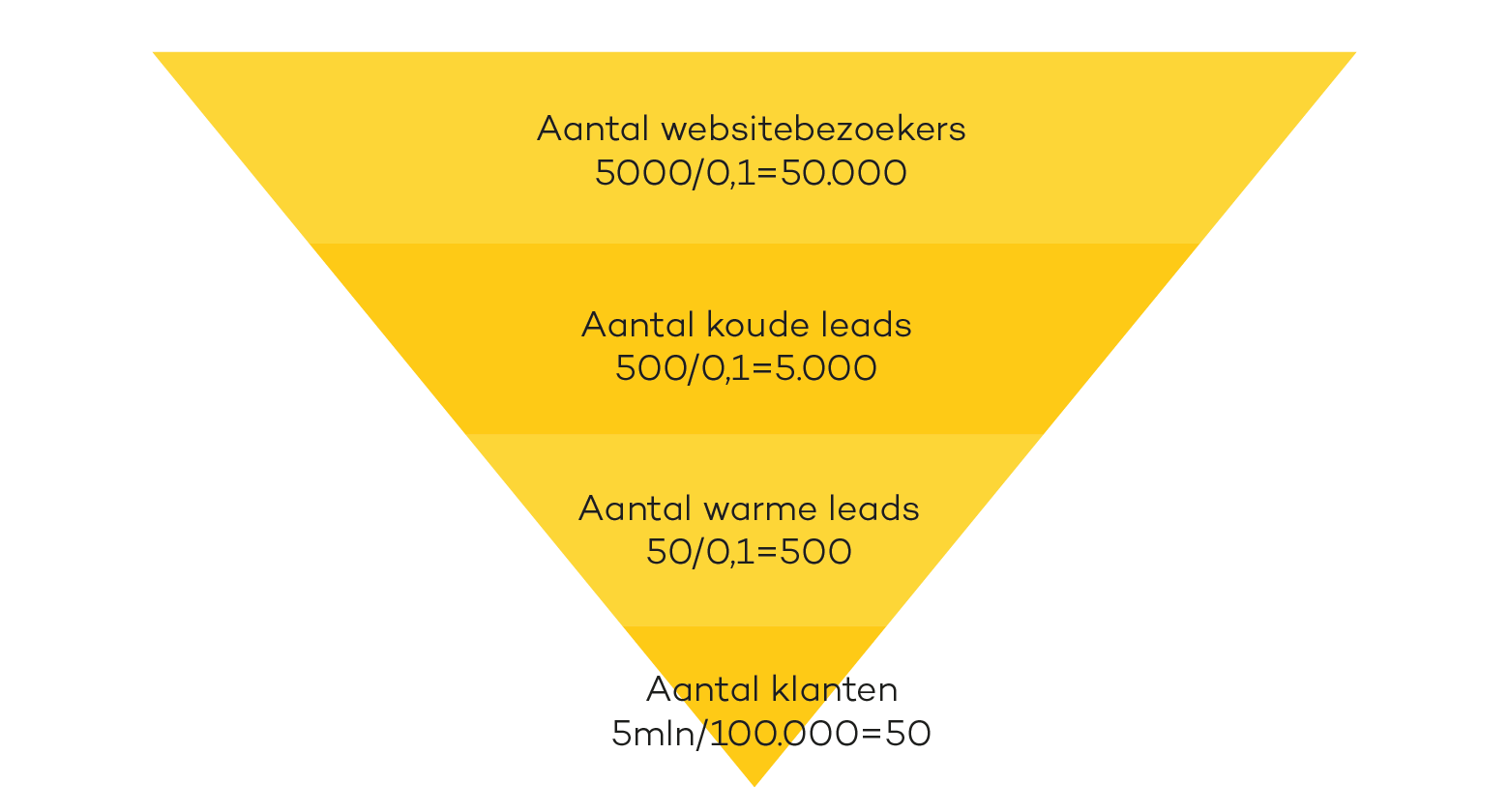 Visualisatie van Sales funnel voorbeeld