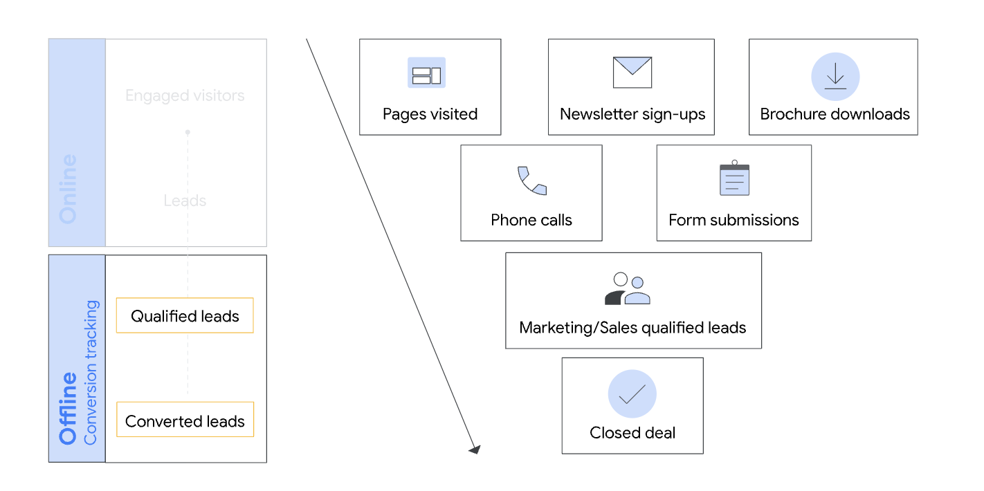 offline conversion tracking google ads