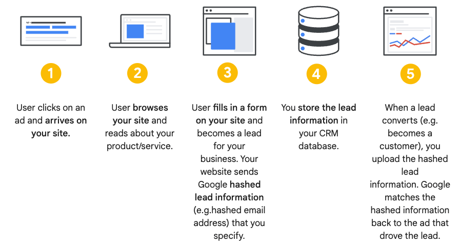 google_enhanced_conversions_for_leads