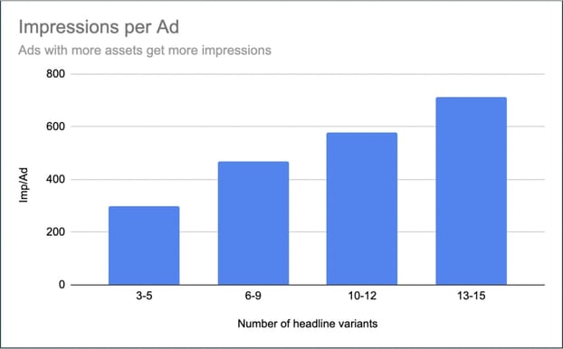 impressions-by-number-headlines-responsive-search-ads